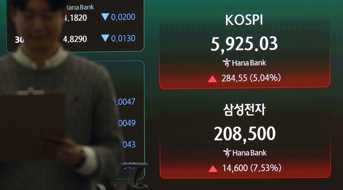 ▲코스피가 5% 넘게 상승해 5900선을 재돌파한 18일 서울 중구 하나은행 딜링룸에 코스피 등 시황이 표시되고 있다. 이날 코스피는 전거래일보다 284.55포인트(5.04%) 오른 5925.03에 거래를 마감했다. 상승세는 반도체 대장주들이 견인했다. 삼성전자는 전장보다 7.53% 오른 20만8500원에 마감했고, SK하이닉스는 8.87% 상승한 105만6000원을 기록했다. 신태현 기자 holjjak@