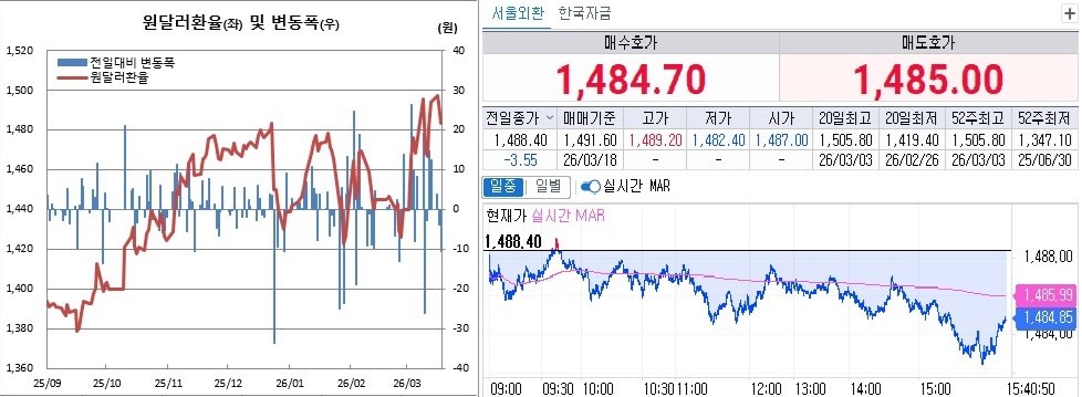 ▲원달러 환율 흐름. 왼쪽은 일별 흐름, 오른쪽은 18일 오후 3시40분 현재 흐름 (체크)