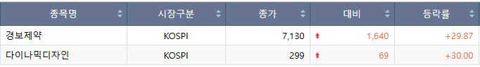 ▲18일 코스피 상한가 종목. (출처=한국거래소)