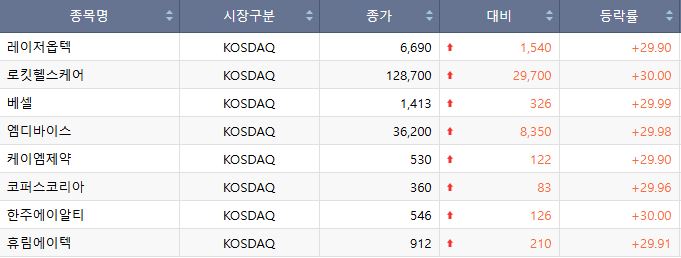 ▲18일 코스닥 상한가 종목. (출처=한국거래소)
