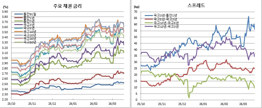 (금융투자협회)