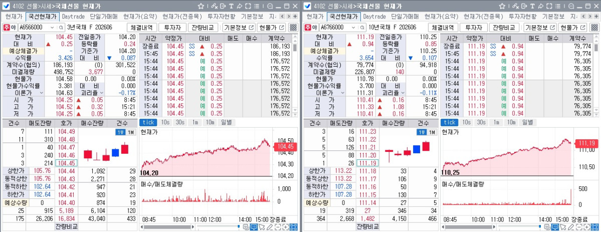 ▲18일 국채선물 흐름. 왼쪽은 3년 선물, 오른쪽은 10년 선물 (체크)