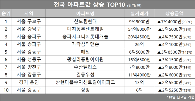 (자료제공=호갱노노)