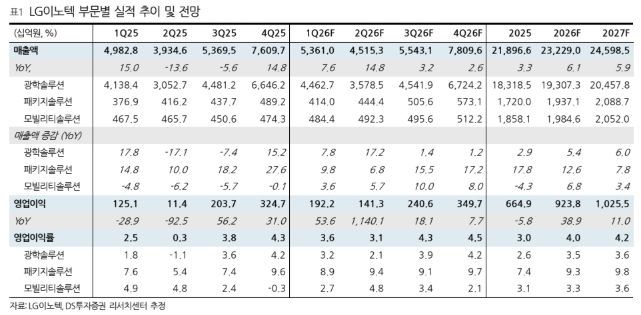 (출처=DS투자증권)