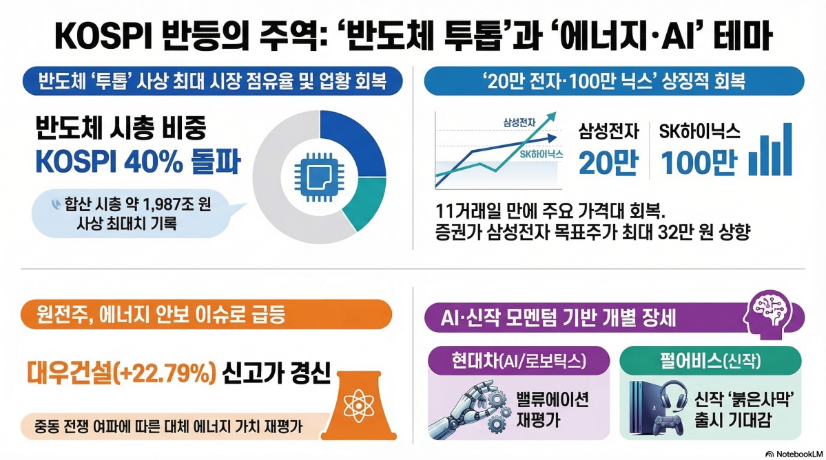 [증시키워드] ‘20만 전자·100만 닉스’ 재탈환…원전株 급등·펄어비스 기대감