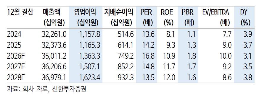 ▲포스코인터내셔널 실적 및 전망.