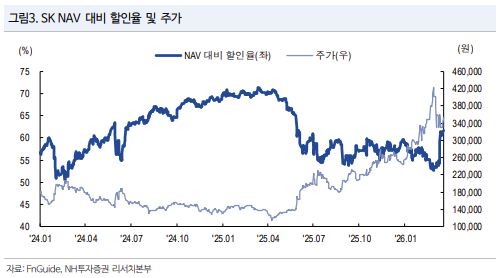 ▲SK NAV대비 할인율 및 주가. (출처=NH투자증권)