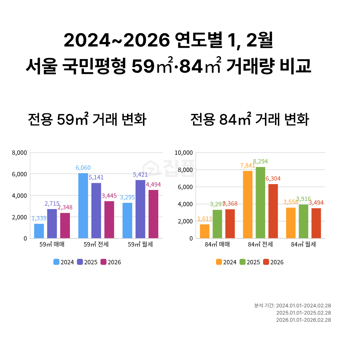 ▲2024~2026 연도별 1, 2월 서울 국민평형 59㎡·84㎡ 거래량 비교 (집품 제공)