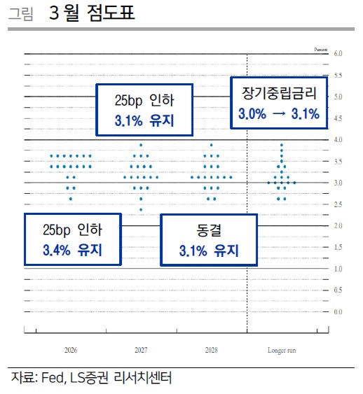 (연준, LS증권)