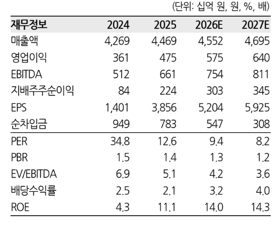 (한화투자증권)