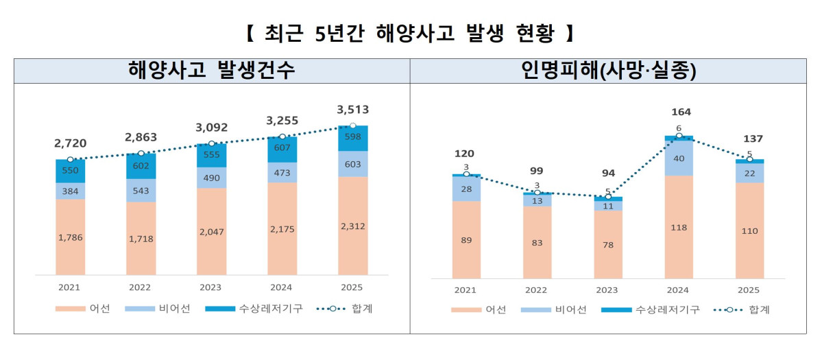 ▲최근 5년간 해양사고 발생 현황 (해양수산부 중앙해양안전심판원)
