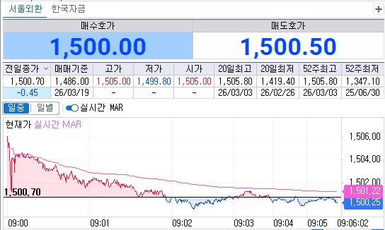 ▲19일 오전 9시6분 현재 원달러 환율 흐름 (체크)