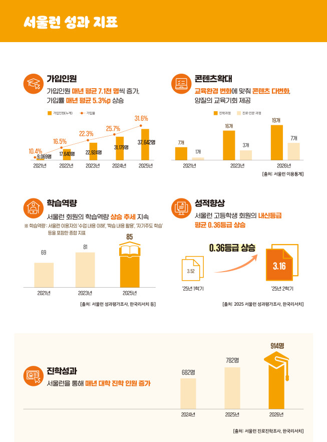 ▲2025년 서울런 성과지표. (자료제공=서울시)