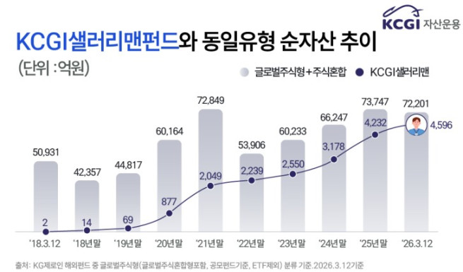 (제공=KCGI자산운용)