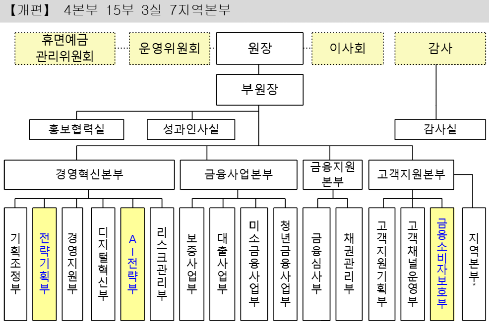 ▲최근 개편된 서민금융진흥원 조직도 (자료제공=서금원)