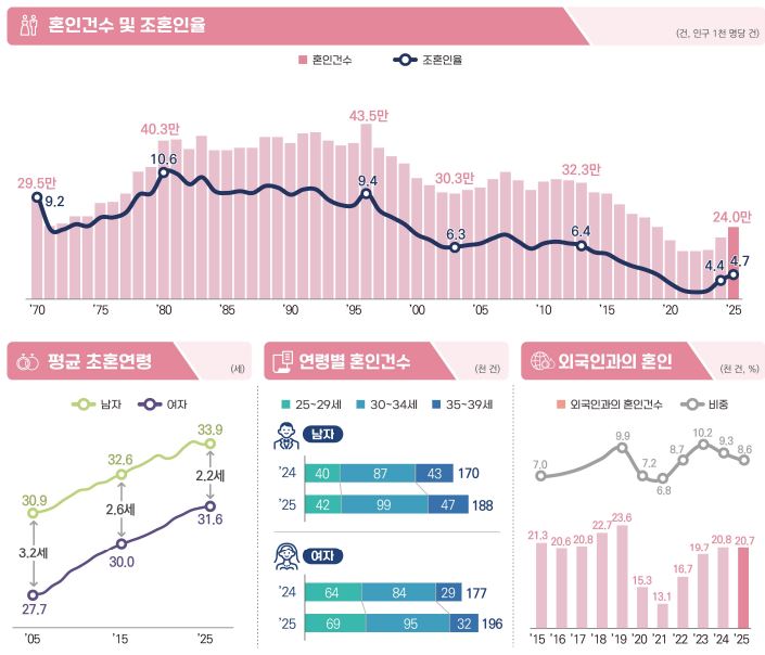 ▲2025년 혼인·이혼 통계 (국가데이터처)