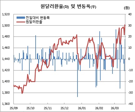 ▲원달러 환율 일별 흐름 (체크)