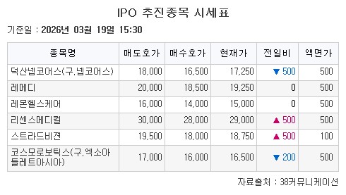 ▲19일 기업공개(IPO) 추진종목 시세표. (출처=38커뮤니케이션)