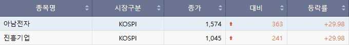 ▲19일 코스피 상한가 종목. (출처=한국거래소)