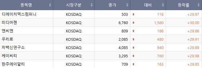 ▲19일 코스닥 상한가 종목. (출처=한국거래소)