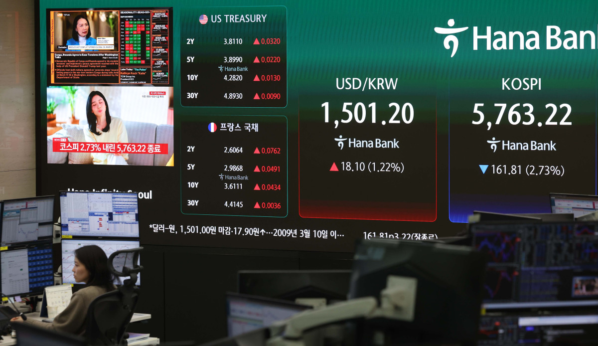▲국제 유가가 배럴당 110달러를 찍으며 원·달러 환율이 17년만에 1500원을 넘겨 주간 거래를 마친 19일 서울 중구 하나은행 딜링룸에 코스피와 환율 등 시황이 표시되고 있다. 이날 코스피는 전거래일보다 161.81포인트(2.73%) 내린 5763.22에 장을 마쳤다. 코스닥도 20.90포인트(1.79%) 내린 1143.48에 거래를 끝냈다. 반면 서울 외환시장에서 미국 달러화 대비 원화 환율은 전장보다 17원90전 오른 1501원에 마무리됐다. 주간 거래 종가 기준 원화 환율이 1500원을 넘긴 것은 글로벌 금융 위기가 있었던 2009년 3월 10일(1511.5원) 이후 17년 만이다. 신태현 기자 holjjak@