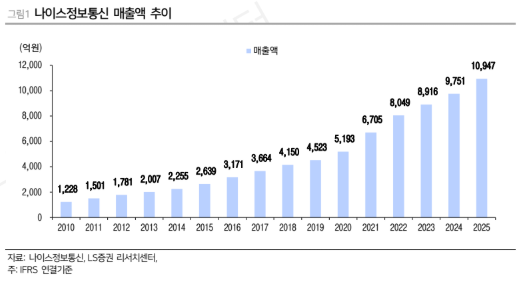 (출처=LS증권)