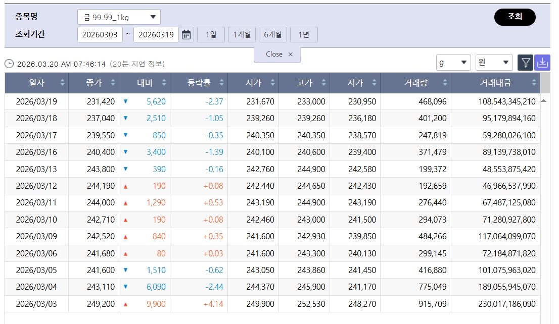 ▲곤두박질 친 국제 금값…국내 금시세는? 금값시세, 금시세, 금값 등 관심 (출처=한국거래소)