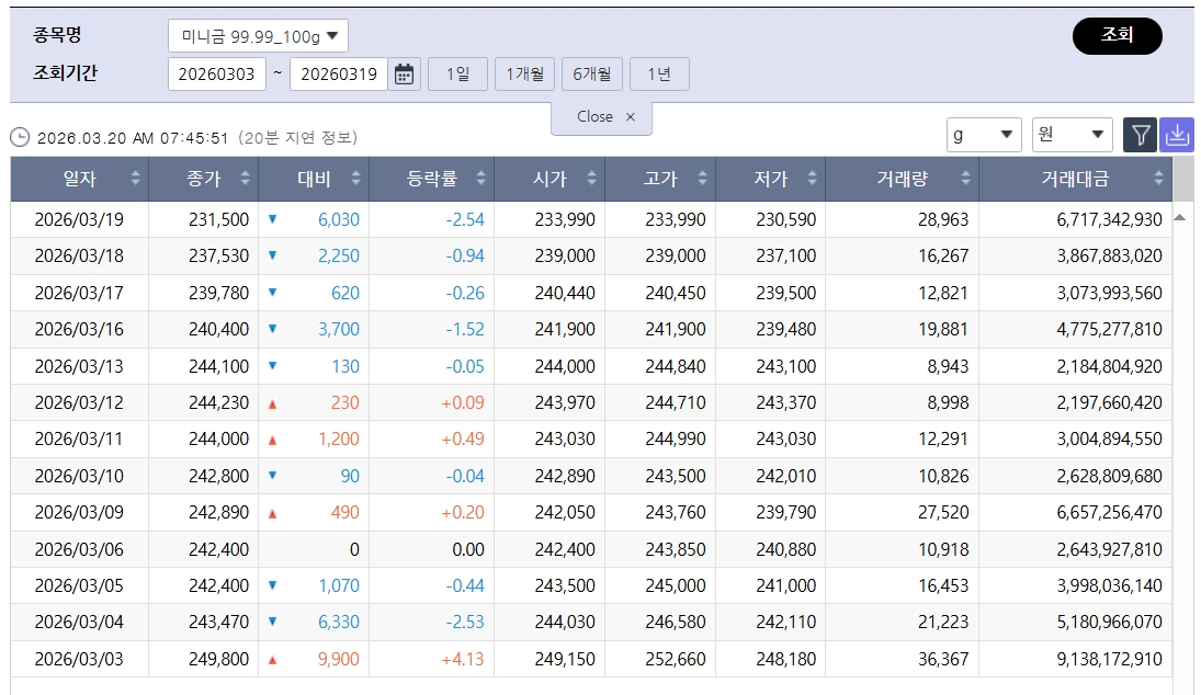 ▲곤두박질 친 국제 금값…국내 금시세는? 금값시세, 금시세, 금값 등 관심 (출처=한국거래소)