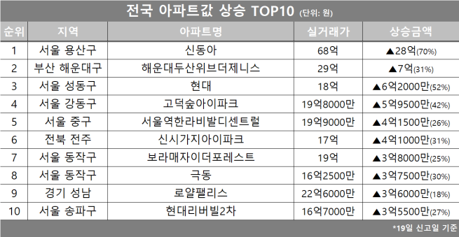 (자료제공=호갱노노)
