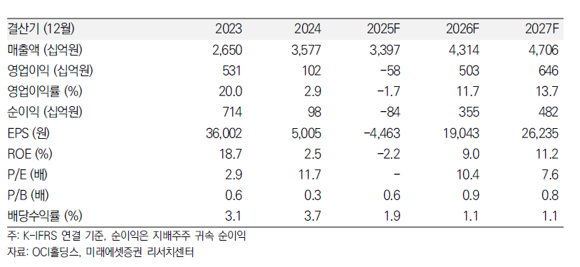 ▲OCI홀딩스 실적 및 전망.