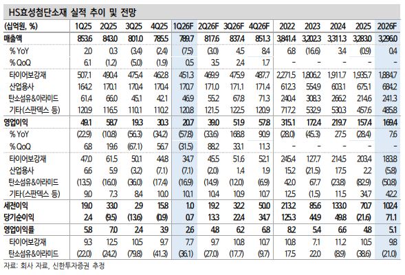 ▲HS효성첨단소재 실적 추이. (출처=신한투자증권)