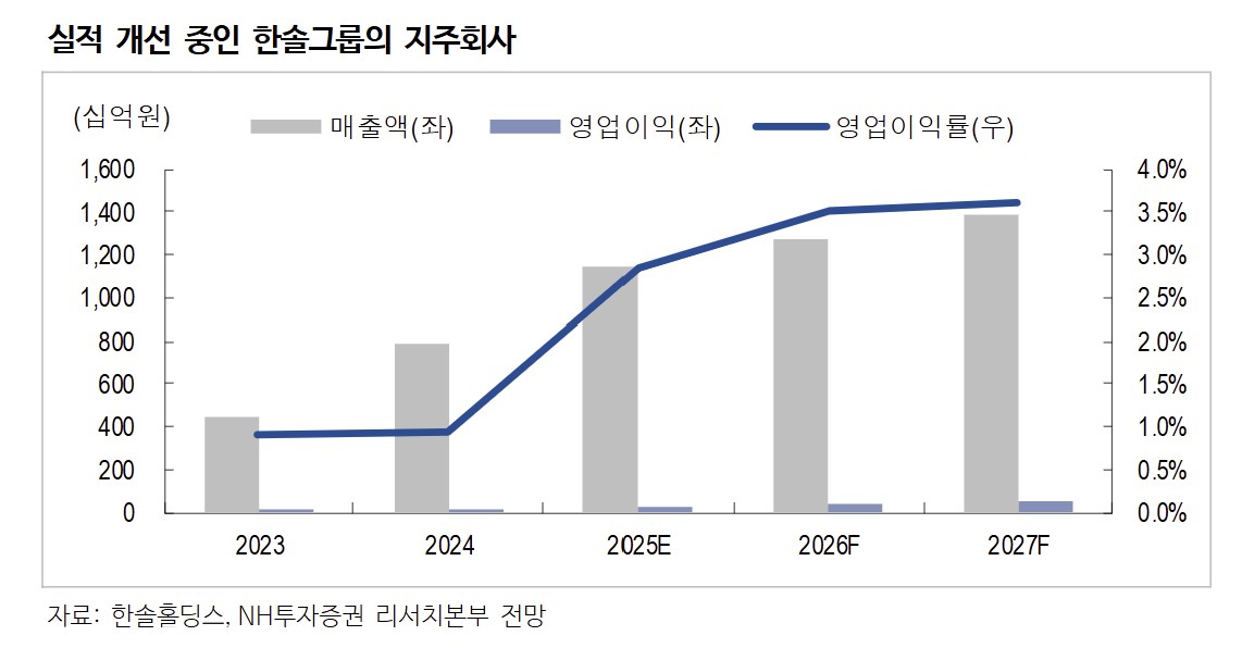 ▲한솔홀딩스의 실적 개선이 전망되는 가운데, 2023년부터 2027년까지 매출액과 영업이익률이 지속적으로 증가하는 추세가 차트에 나타나고 있다.