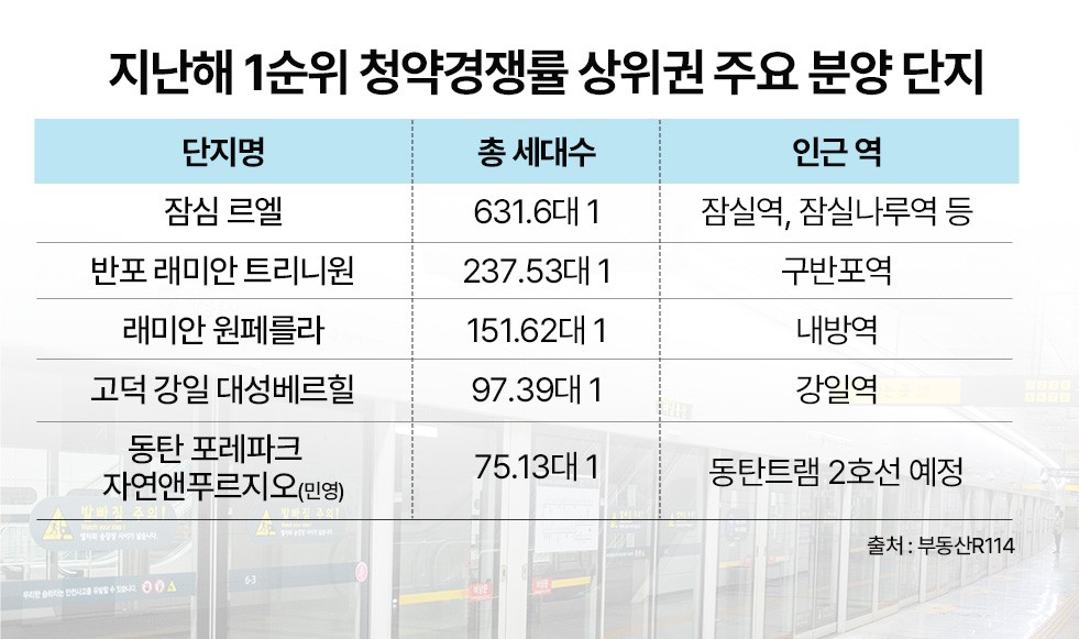 ▲지난해 1순위 청약경쟁률 상위권 주요 분양 단지 (부동산R114)