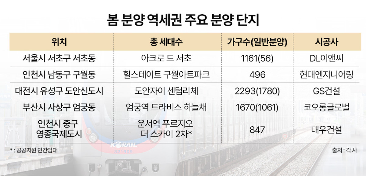 ▲봄 분양 역세권 주요 분양 단지 (각 사)
