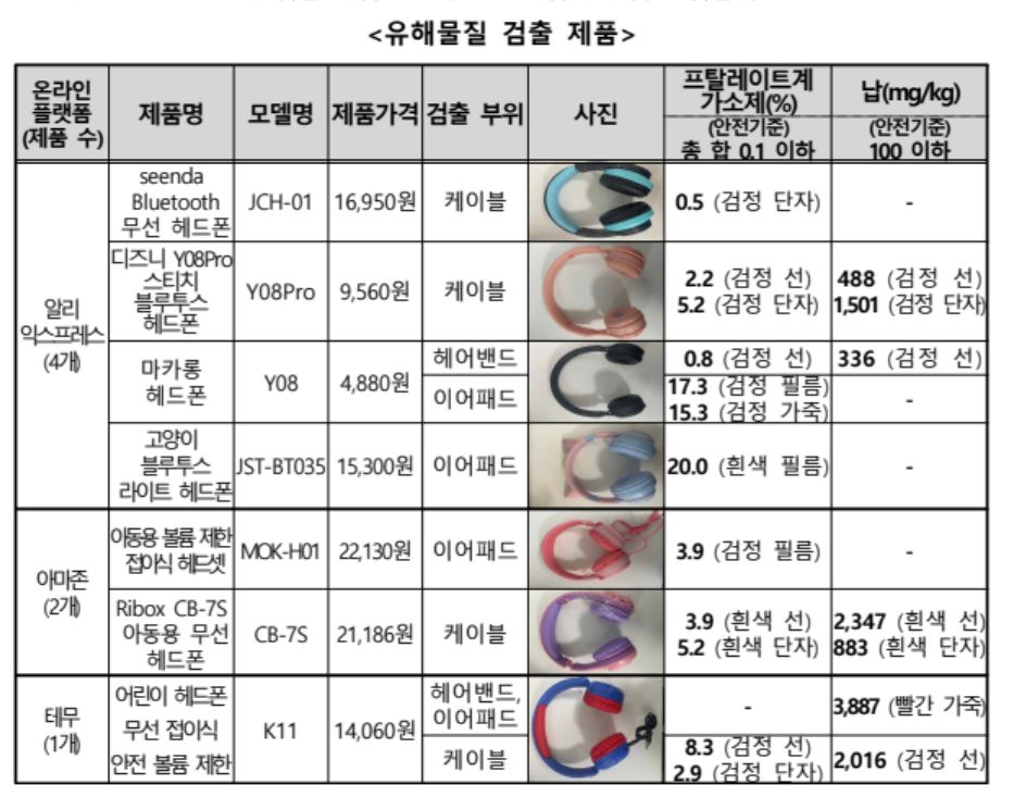 ▲유해물질 검출 제품 (한국소비자원)