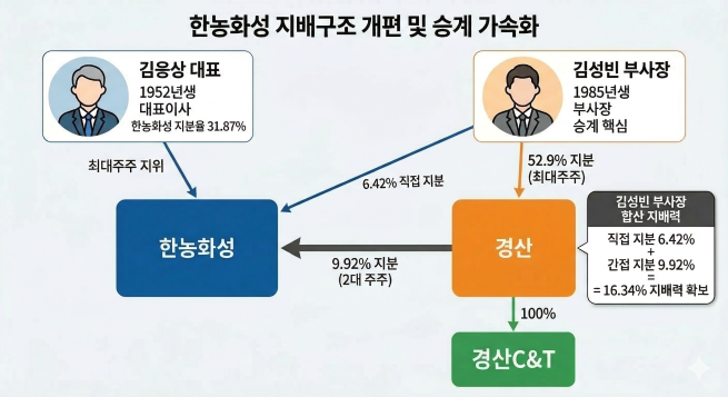 ▲한농화서 지배구조. (제미나이 제작) (출처=금융감독원 전자공시시스템)