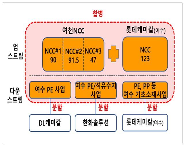 ▲2호 구조개편안 합병 도식도. (산업통상부)
