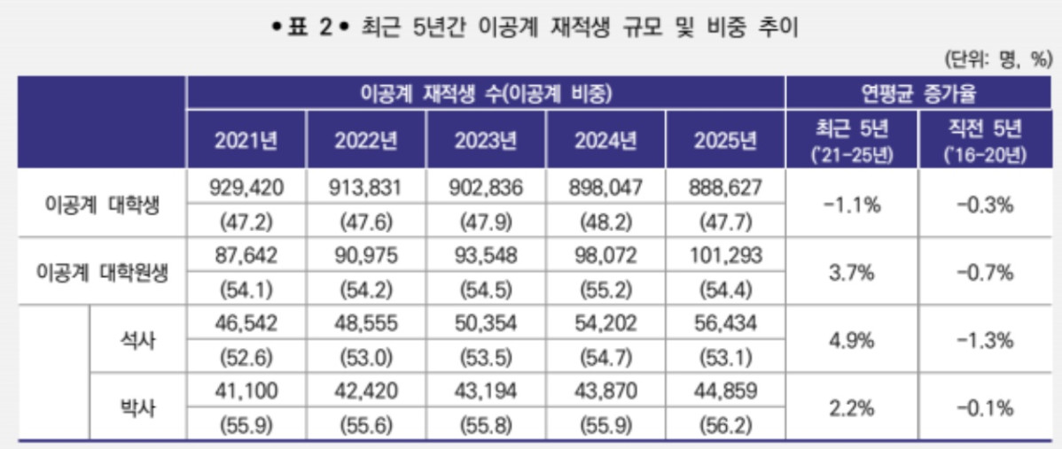 ▲최근 5년간 이공계 재적생 규모 및 비중 추이