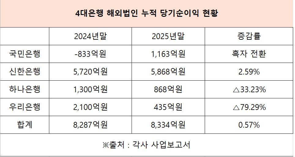 ▲2024~2025년 4대 은행 해외법인 당기순이익 현황 (자료=각사 사업보고서)