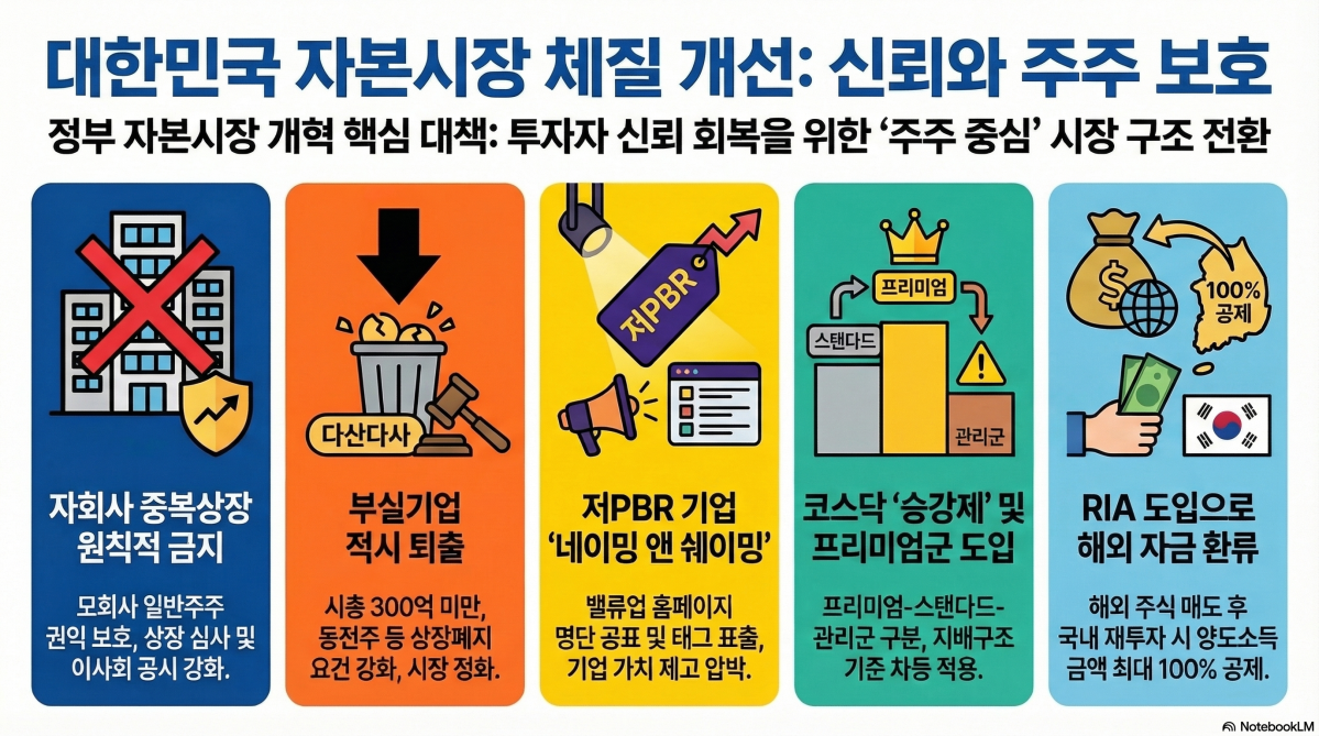 ▲정부가 우리 자본시장의 근본적인 체질 개선을 위해 자회사 중복상장을 원칙적으로 금지하고 부실기업 퇴출을 가속화하는 대책을 냈다. 이로인해 국내 자본시장의 신뢰와 역동성이 높아질 것이란 전망이 나온다. (구글 노트북 LM)