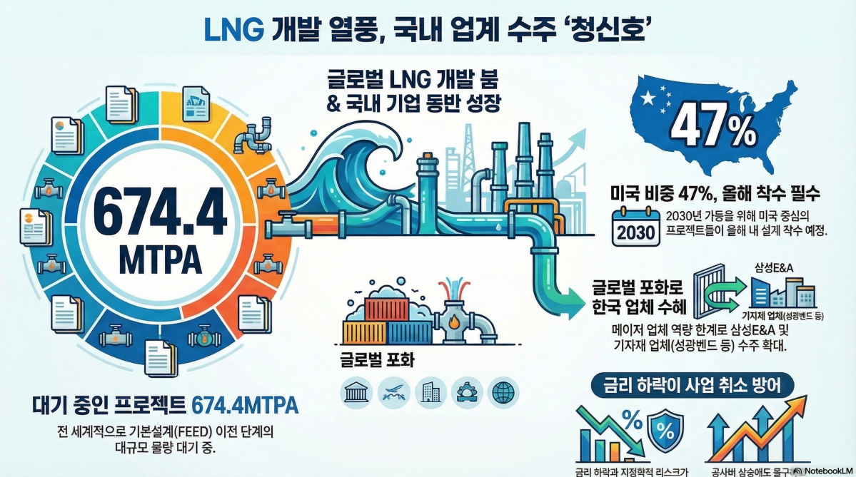 멈추지 않는 LNG 개발 열풍…국내 EPC·기자재 업계 수주 확대 '청신호'