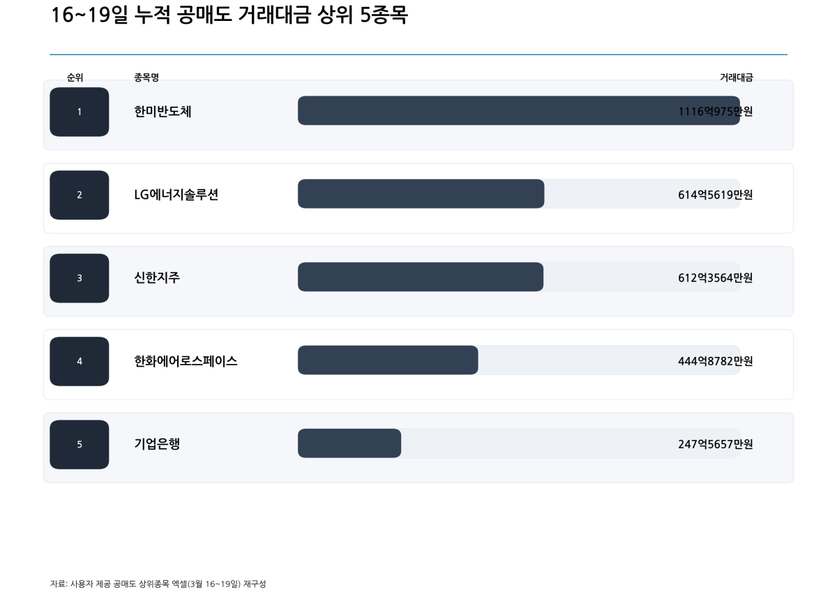 ▲16~19일 누적 공매도 거래대금 상위 5종목. (출처=한국거래소)