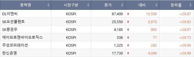 ▲20일 코스피 상한가 종목. (출처=한국거래소)