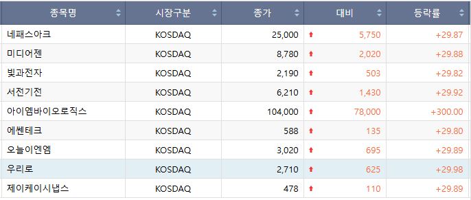 ▲20일 코스닥 상한가 종목. (출처=한국거래소)