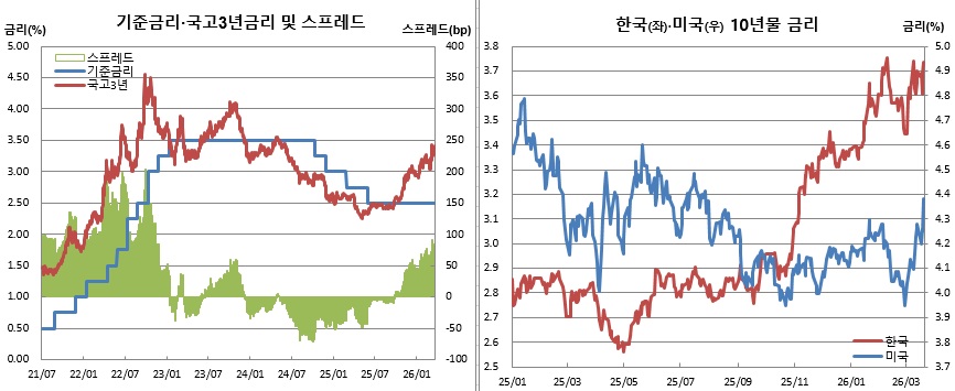 (한국은행, 금융투자협회, 체크)