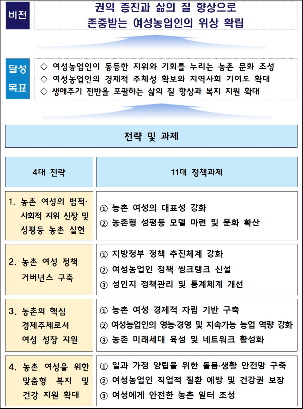 ▲제6차 여성농업인 육성 기본계획 비전 및 전략 (자료제공=농림축산식품부)