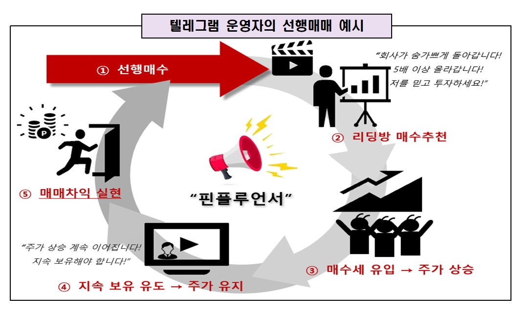 ▲텔레그램 운영자 선행매매 예시 (금융위원회)