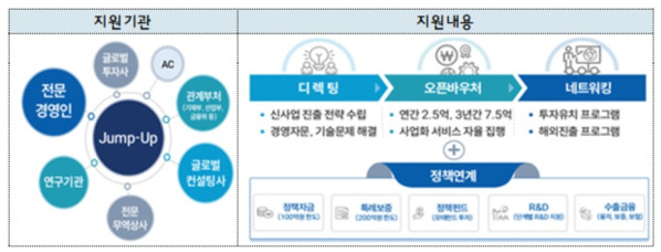 ▲'점프업 프로그램' 사업체계도. (자료제공=중소벤처기업부)