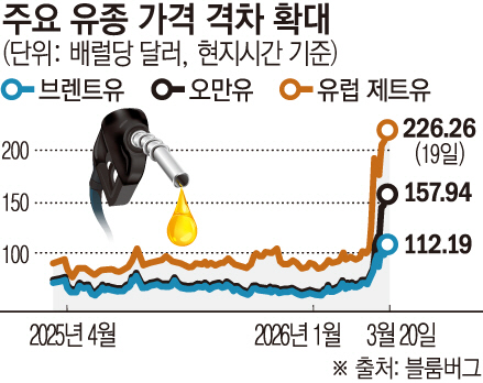 트럼프, 고유가에 초조…“호르무즈 미개방시 이란 발전소 초토화”