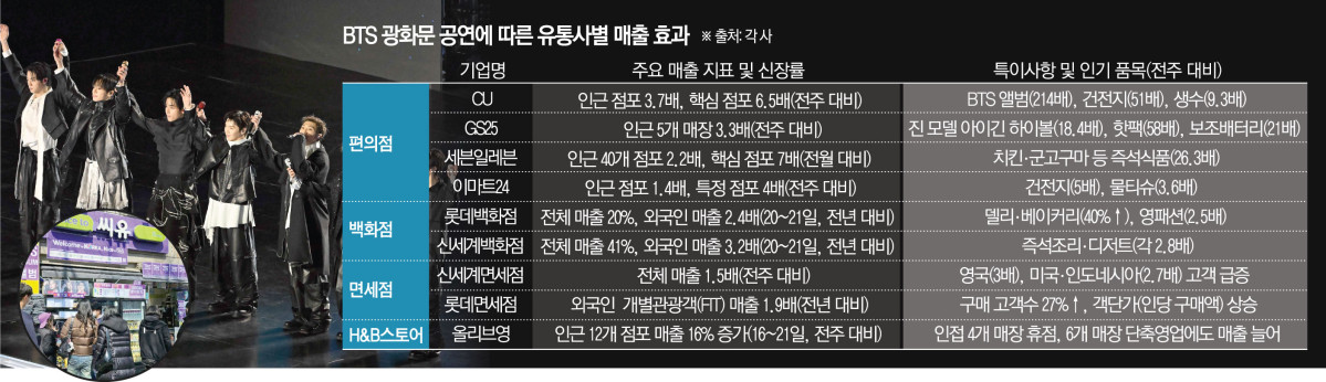 ▲BTS 공연에 따른 유통사별 매출 효과 (이투데이 그래픽팀=김소영 기자)